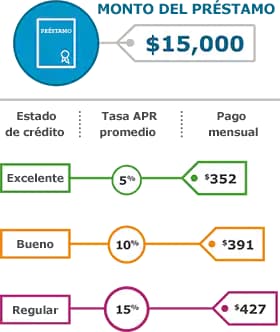 Infografía: Si el monto total de su préstamo es de $15,000, con un crédito excelente obtendría en promedio una tasa APR del 5%, lo que supondría pagos mensuales de $352. Con un crédito bueno obtendría en promedio una tasa APR del 10% con pagos mensuales de $391, mientras que con un crédito regular obtendría en promedio una tasa APR del 15% con pagos mensuales de $427.