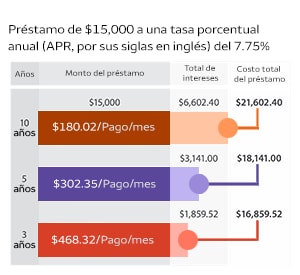 Préstamo de $15,000 a una tasa porcentual anual (APR por sus siglas en inglés) del 7.75%. A continuación se incluye un texto con una descripción completa.