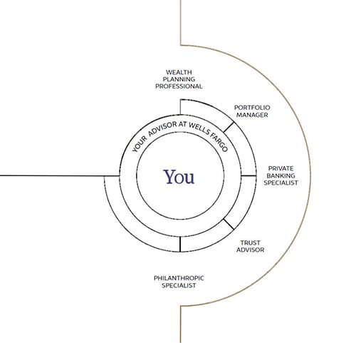 a chart shows team based approach among your advisors and you