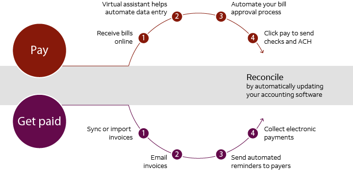 Pay, get paid, and reconcile. Pay: receive bills online, automate data entry, approve bills anywhere, anytime, click to pay. Get paid: sync or import invoices, email invoices, send automated reminders, collect electronic payments. Reconcile: auto updates accounting software.