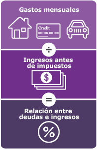 Su relación entre deudas e ingresos se calcula sumando todos sus pagos mensuales de deudas y dividiéndolos por su ingreso bruto mensual.